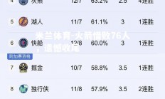 米兰体育-火箭惜败76人，遗憾收尾