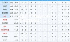 米兰体育-快船总比分3-2力克爵士晋级