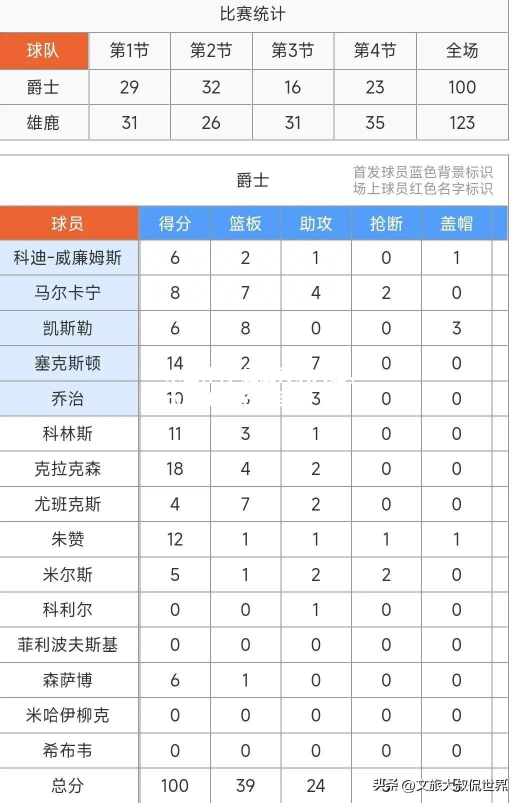 雄鹿再次大胜，士气如虹无可阻挡！